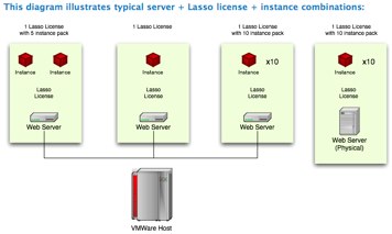 Example Server Set Up for Lasso Licenses with Instances Explained
